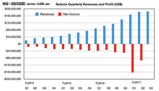 掌舵人離職 股價崩潰:Nutanix怎么了?