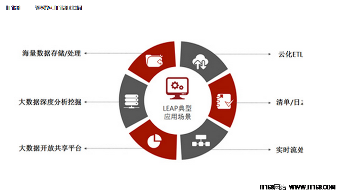 聯(lián)想LEAP大數(shù)據(jù)平臺是如何實現(xiàn)分析的?