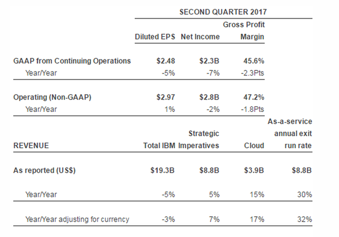IBM公布第二季度財(cái)報(bào) 收益整體下滑